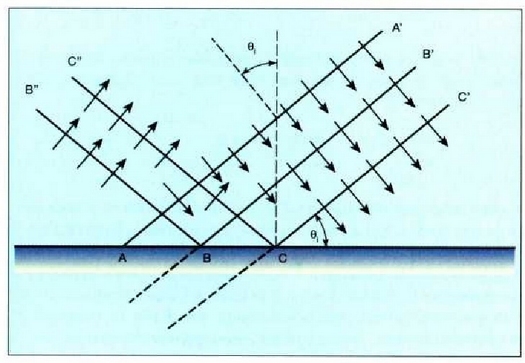 6 Irudia: Oztopo lau batean islatzen ari den uhin laua. Izpi intzidentearen eta oztopoarekiko norabide normalaren arteko qi angelua, eraso angelua da. Uhin intzidentearen eta oztopoak eratzen duten angeluaren berdina da.